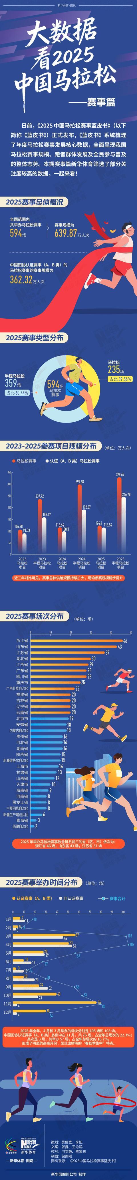 九游下载-长图｜大数据看2025中国马拉松